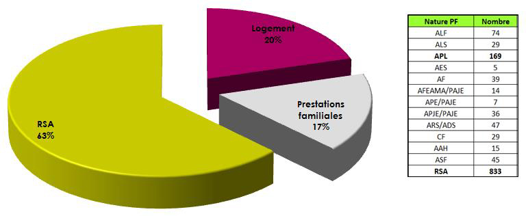 Prestations-impactées-par-la-fraude